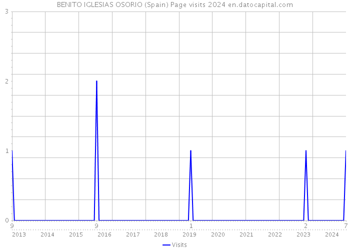 BENITO IGLESIAS OSORIO (Spain) Page visits 2024 