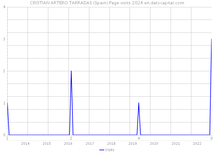 CRISTIAN ARTERO TARRADAS (Spain) Page visits 2024 