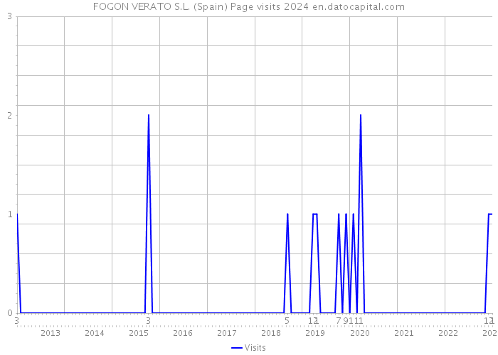 FOGON VERATO S.L. (Spain) Page visits 2024 