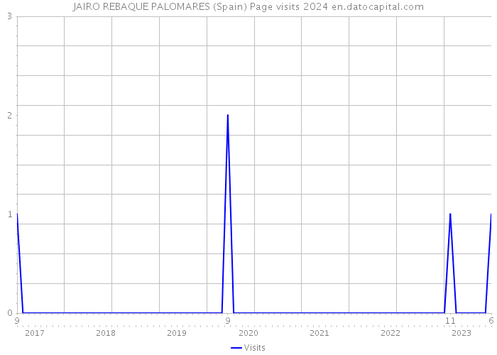 JAIRO REBAQUE PALOMARES (Spain) Page visits 2024 