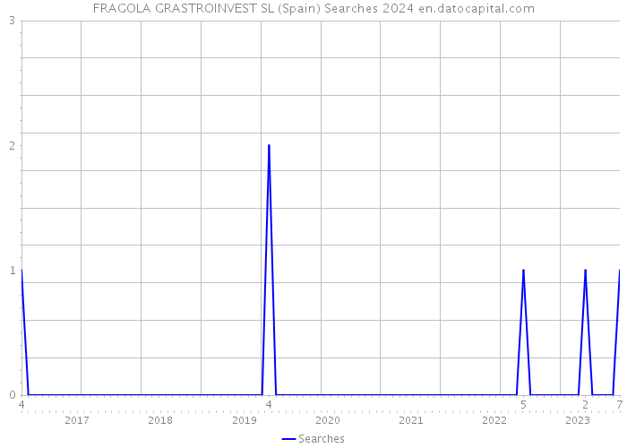 FRAGOLA GRASTROINVEST SL (Spain) Searches 2024 