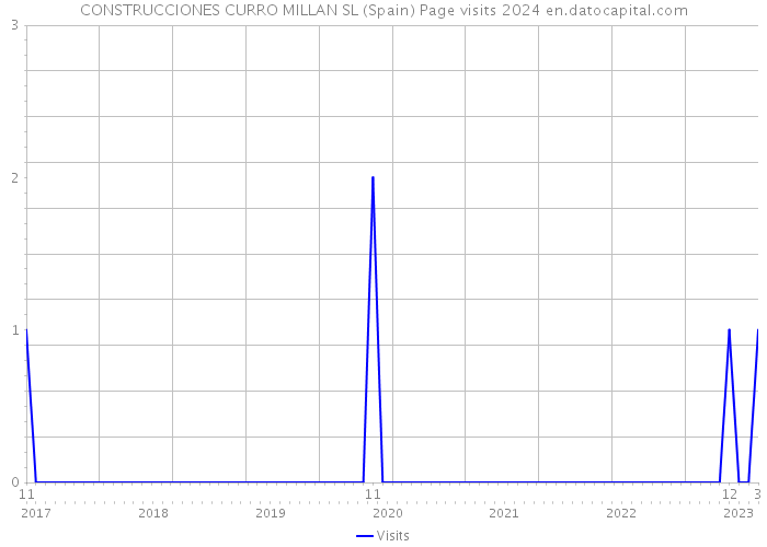 CONSTRUCCIONES CURRO MILLAN SL (Spain) Page visits 2024 
