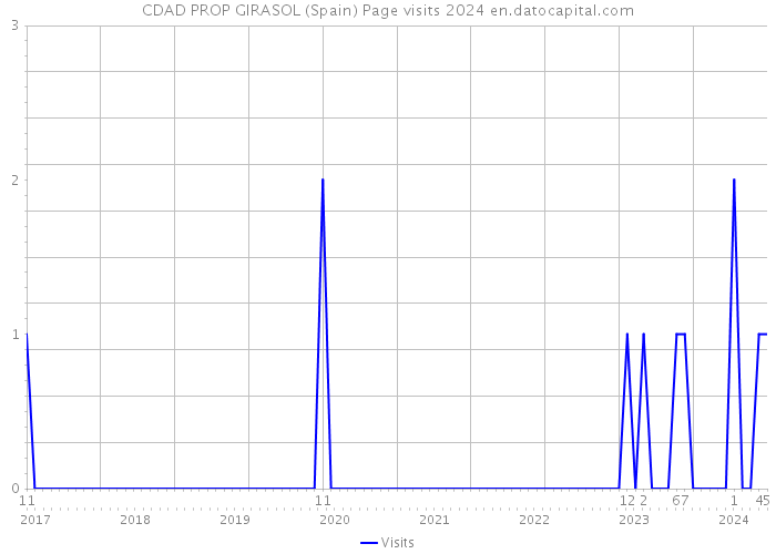 CDAD PROP GIRASOL (Spain) Page visits 2024 