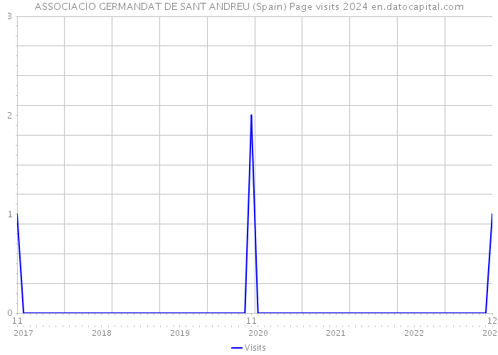 ASSOCIACIO GERMANDAT DE SANT ANDREU (Spain) Page visits 2024 