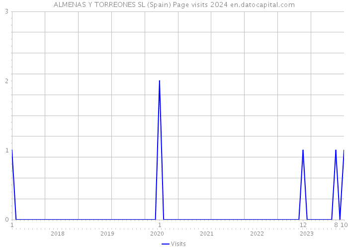 ALMENAS Y TORREONES SL (Spain) Page visits 2024 