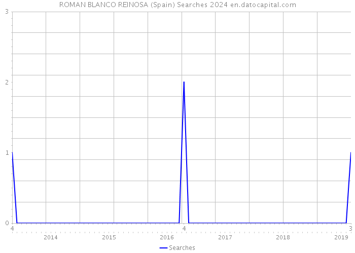ROMAN BLANCO REINOSA (Spain) Searches 2024 
