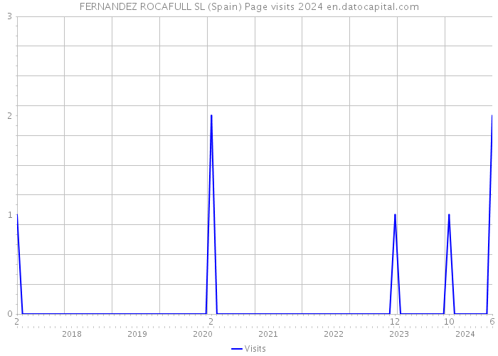 FERNANDEZ ROCAFULL SL (Spain) Page visits 2024 