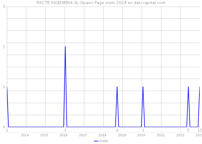 PACTE INGENIERIA SL (Spain) Page visits 2024 