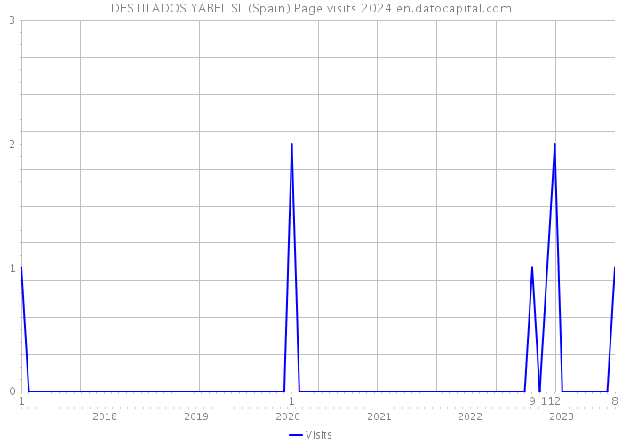 DESTILADOS YABEL SL (Spain) Page visits 2024 