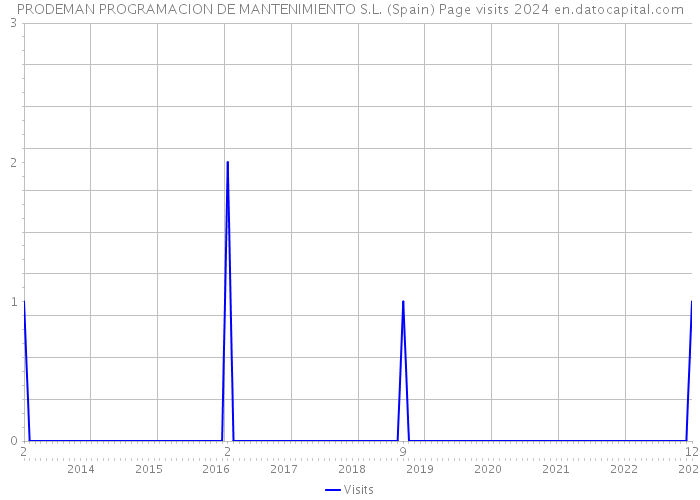PRODEMAN PROGRAMACION DE MANTENIMIENTO S.L. (Spain) Page visits 2024 