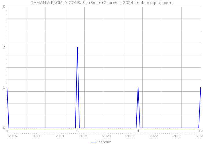 DAMANIA PROM. Y CONS. SL. (Spain) Searches 2024 