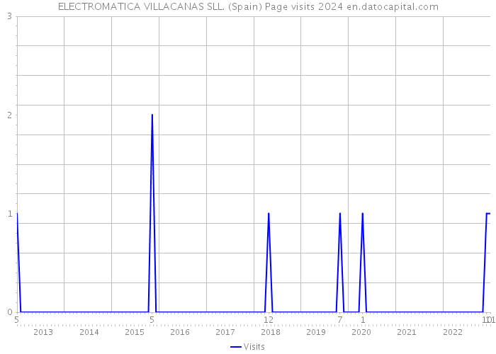 ELECTROMATICA VILLACANAS SLL. (Spain) Page visits 2024 
