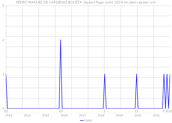 PEDRO MANUEL DE CARDENAS BOCETA (Spain) Page visits 2024 