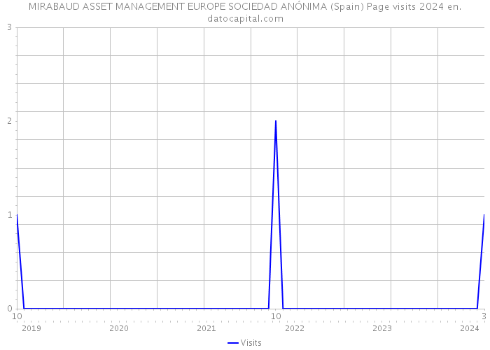 MIRABAUD ASSET MANAGEMENT EUROPE SOCIEDAD ANÓNIMA (Spain) Page visits 2024 