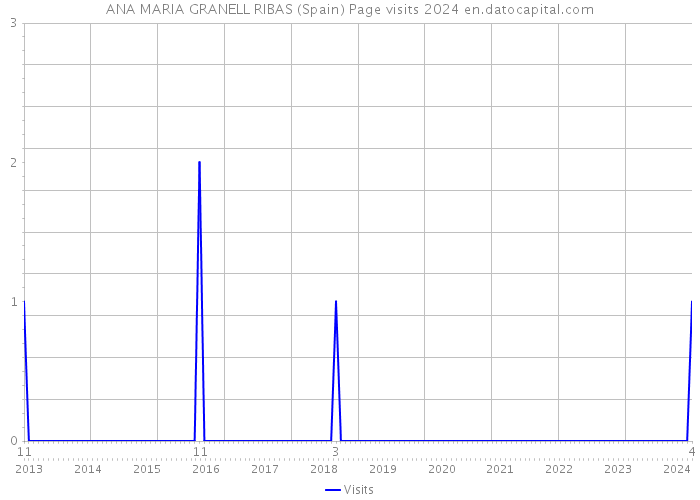 ANA MARIA GRANELL RIBAS (Spain) Page visits 2024 