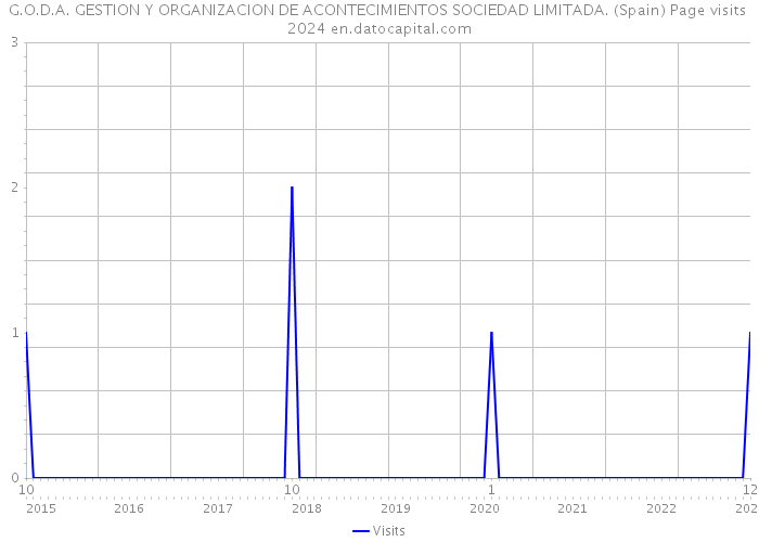 G.O.D.A. GESTION Y ORGANIZACION DE ACONTECIMIENTOS SOCIEDAD LIMITADA. (Spain) Page visits 2024 