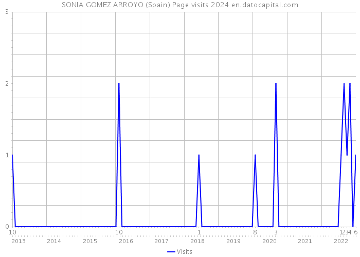 SONIA GOMEZ ARROYO (Spain) Page visits 2024 