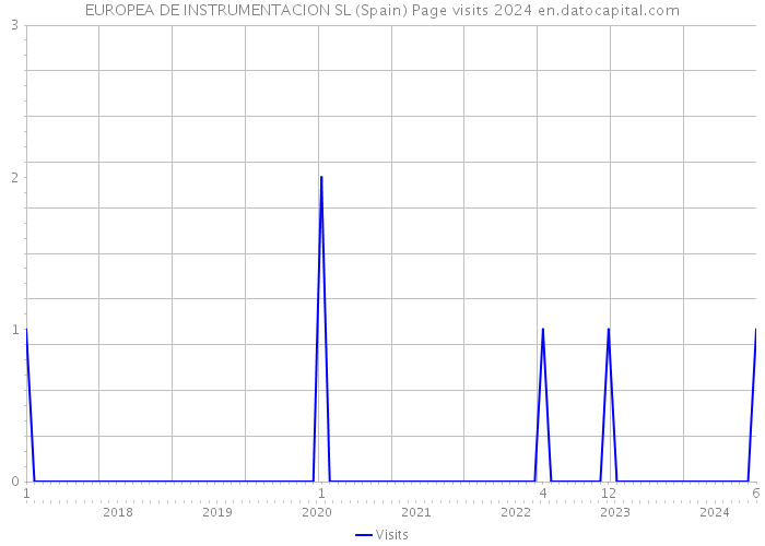 EUROPEA DE INSTRUMENTACION SL (Spain) Page visits 2024 