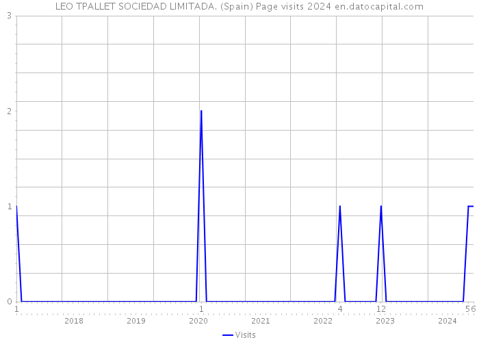 LEO TPALLET SOCIEDAD LIMITADA. (Spain) Page visits 2024 