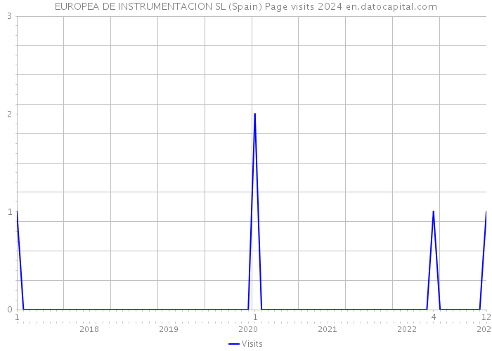EUROPEA DE INSTRUMENTACION SL (Spain) Page visits 2024 