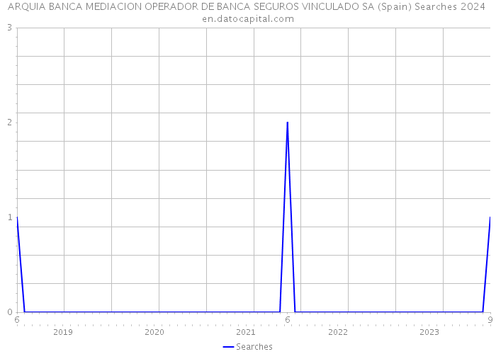 ARQUIA BANCA MEDIACION OPERADOR DE BANCA SEGUROS VINCULADO SA (Spain) Searches 2024 