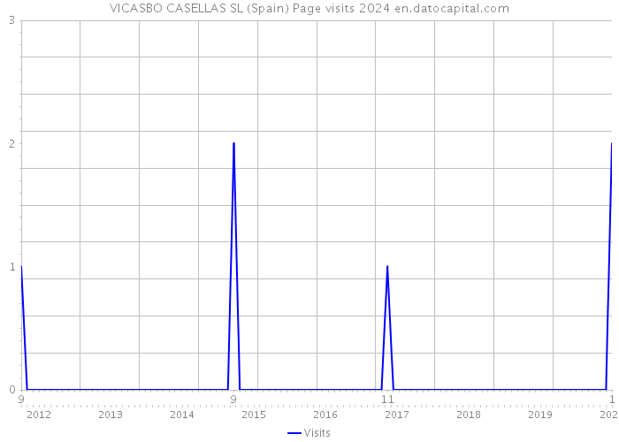 VICASBO CASELLAS SL (Spain) Page visits 2024 