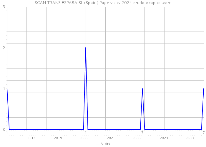SCAN TRANS ESPAñA SL (Spain) Page visits 2024 
