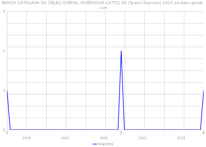 BANCA CATALANA SA. DELEG.GNERAL: INVERSIONS CATOC SA (Spain) Searches 2024 
