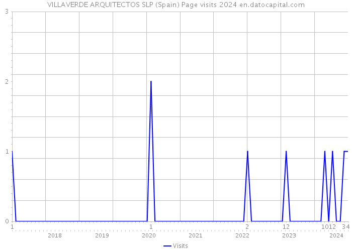 VILLAVERDE ARQUITECTOS SLP (Spain) Page visits 2024 