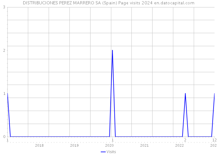 DISTRIBUCIONES PEREZ MARRERO SA (Spain) Page visits 2024 