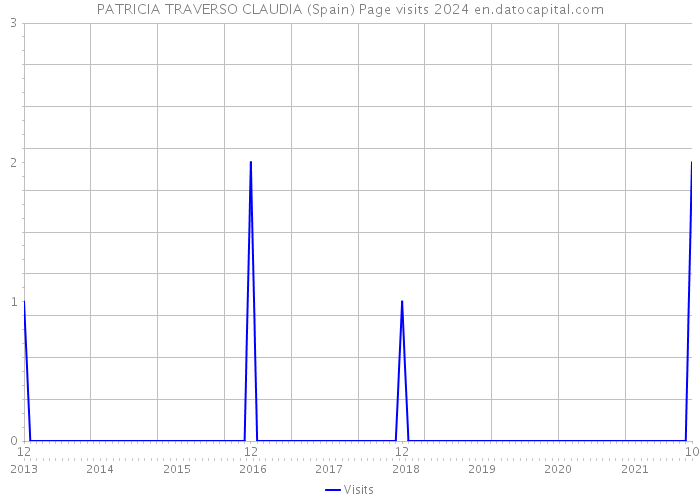 PATRICIA TRAVERSO CLAUDIA (Spain) Page visits 2024 