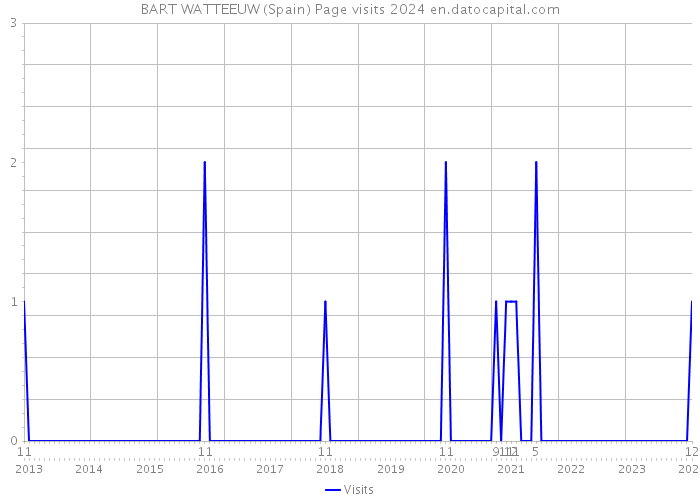 BART WATTEEUW (Spain) Page visits 2024 