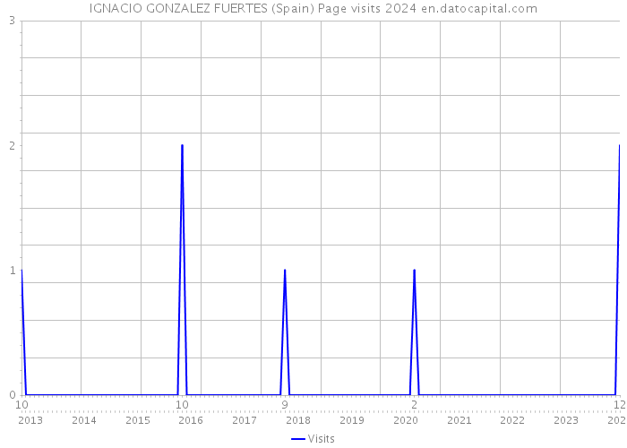 IGNACIO GONZALEZ FUERTES (Spain) Page visits 2024 