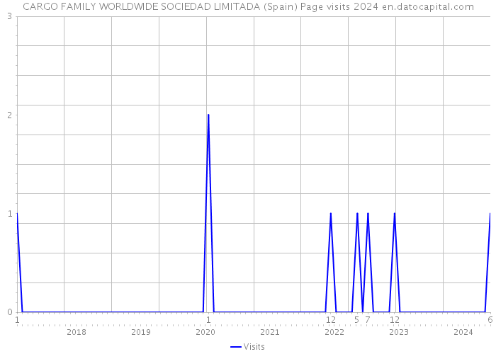 CARGO FAMILY WORLDWIDE SOCIEDAD LIMITADA (Spain) Page visits 2024 