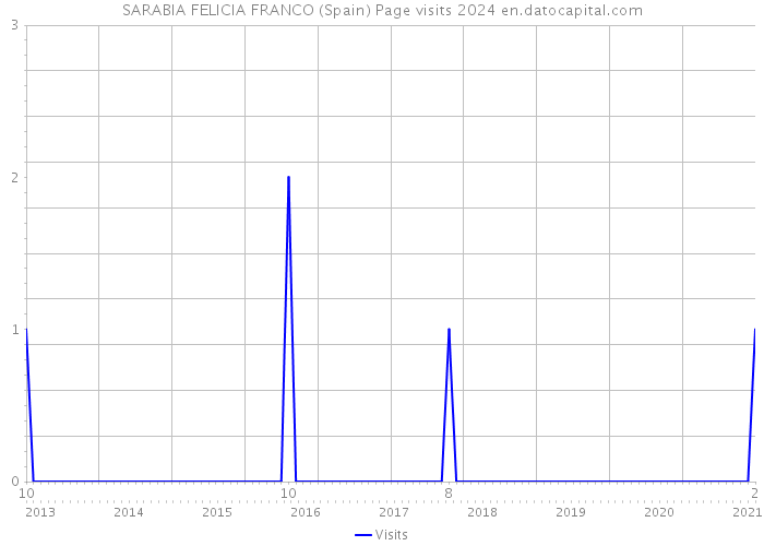 SARABIA FELICIA FRANCO (Spain) Page visits 2024 