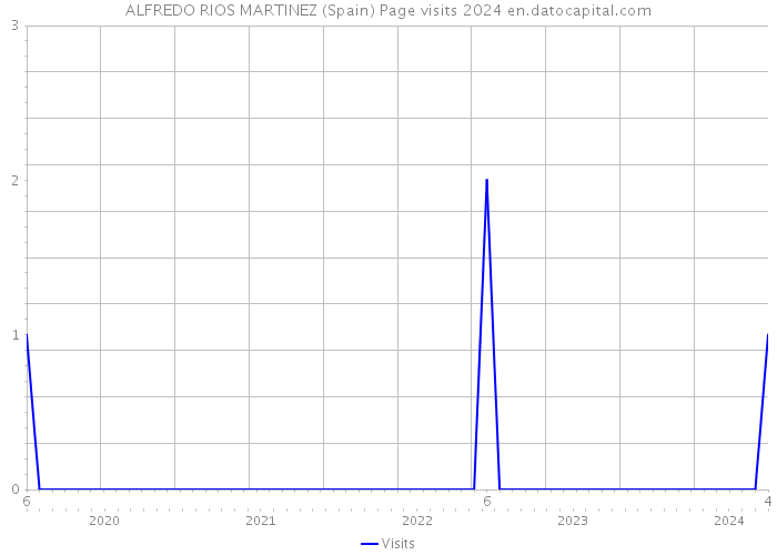 ALFREDO RIOS MARTINEZ (Spain) Page visits 2024 