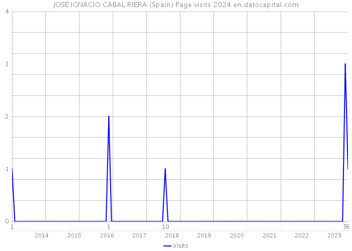 JOSE IGNACIO CABAL RIERA (Spain) Page visits 2024 
