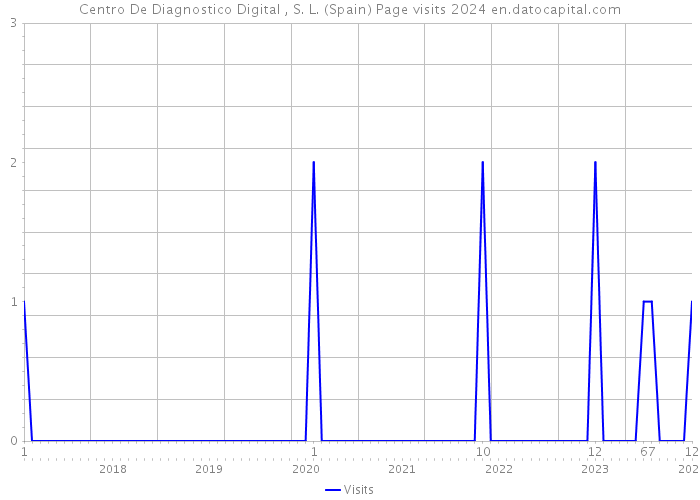 Centro De Diagnostico Digital , S. L. (Spain) Page visits 2024 