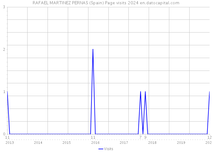 RAFAEL MARTINEZ PERNAS (Spain) Page visits 2024 