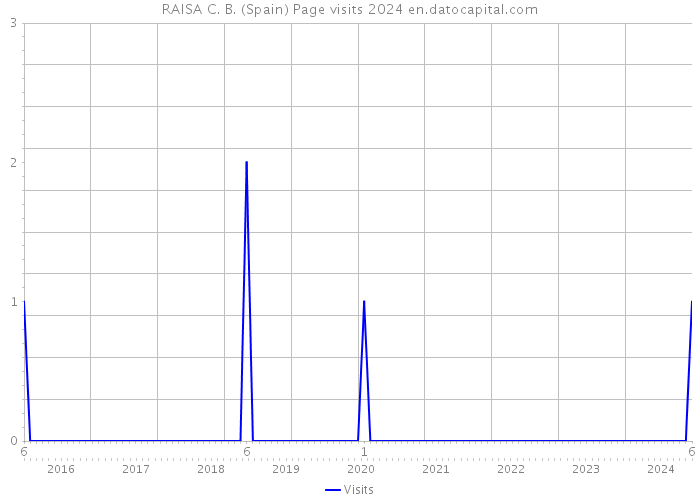 RAISA C. B. (Spain) Page visits 2024 