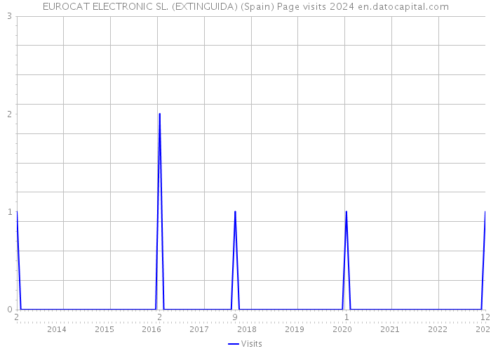 EUROCAT ELECTRONIC SL. (EXTINGUIDA) (Spain) Page visits 2024 