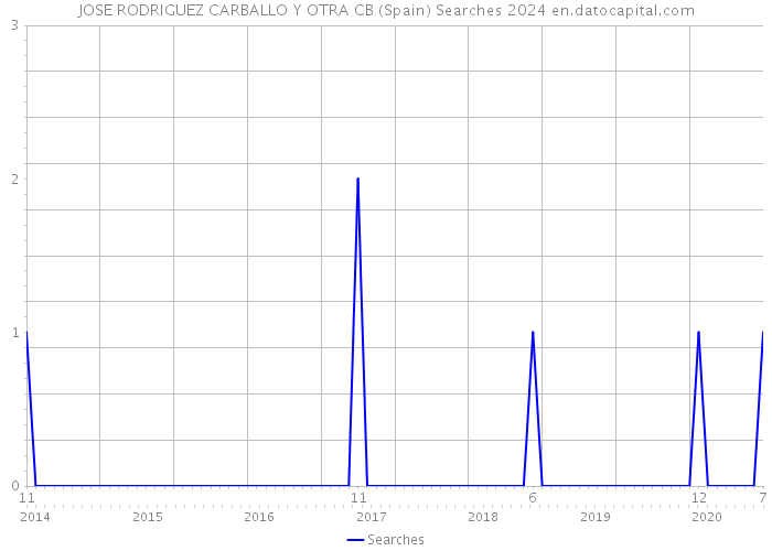 JOSE RODRIGUEZ CARBALLO Y OTRA CB (Spain) Searches 2024 