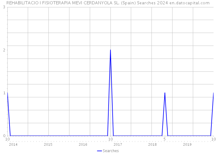 REHABILITACIO I FISIOTERAPIA MEVI CERDANYOLA SL. (Spain) Searches 2024 