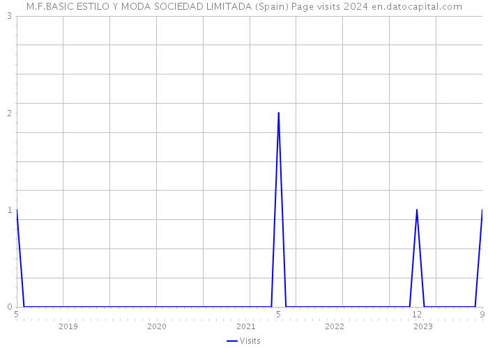 M.F.BASIC ESTILO Y MODA SOCIEDAD LIMITADA (Spain) Page visits 2024 