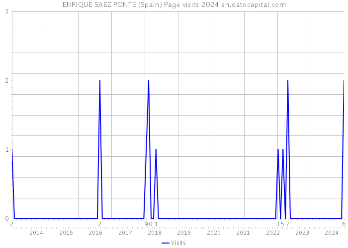 ENRIQUE SAEZ PONTE (Spain) Page visits 2024 