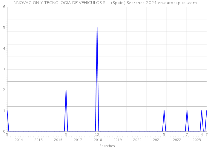 INNOVACION Y TECNOLOGIA DE VEHICULOS S.L. (Spain) Searches 2024 