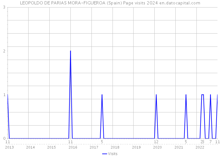 LEOPOLDO DE PARIAS MORA-FIGUEROA (Spain) Page visits 2024 
