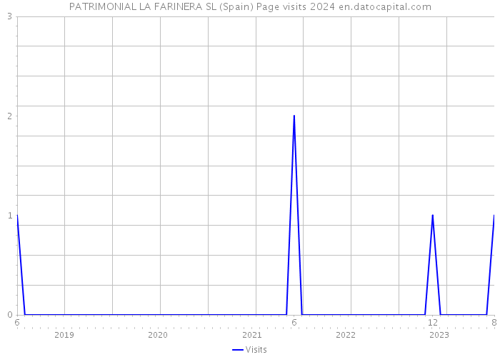 PATRIMONIAL LA FARINERA SL (Spain) Page visits 2024 