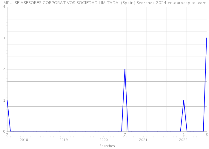 IMPULSE ASESORES CORPORATIVOS SOCIEDAD LIMITADA. (Spain) Searches 2024 
