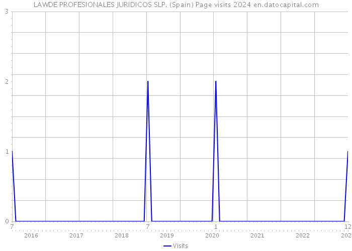 LAWDE PROFESIONALES JURIDICOS SLP. (Spain) Page visits 2024 